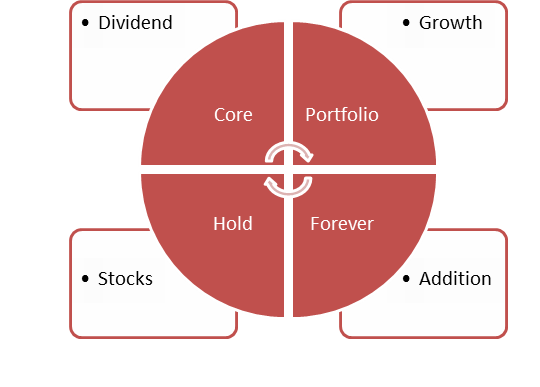 My Dividend Growth Model