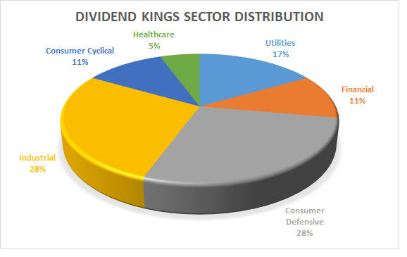 What Are Dividend Kings?